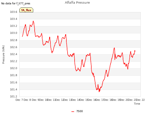 plot of Alfalfa Pressure