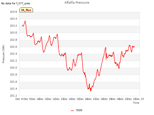 plot of Alfalfa Pressure