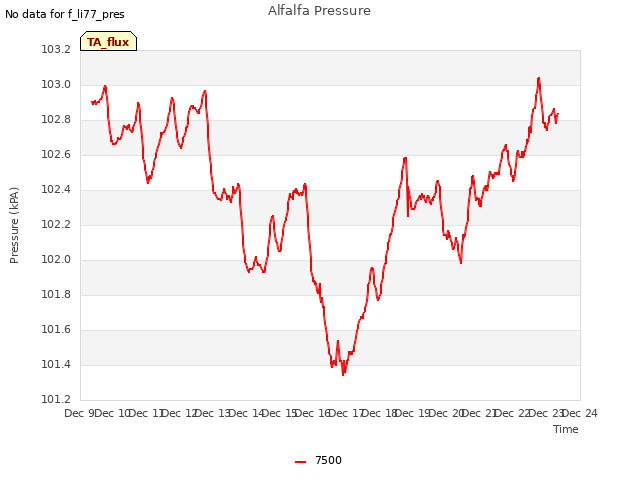 plot of Alfalfa Pressure