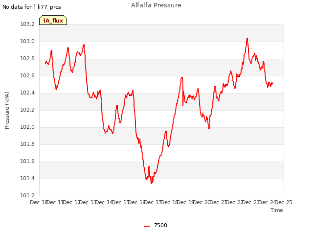 plot of Alfalfa Pressure