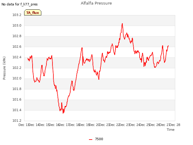 plot of Alfalfa Pressure