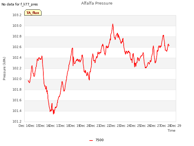 plot of Alfalfa Pressure