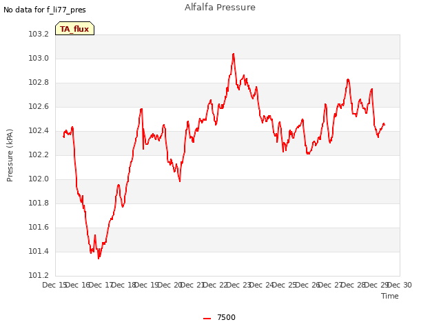 plot of Alfalfa Pressure