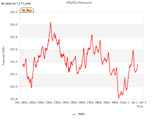 plot of Alfalfa Pressure