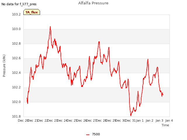 plot of Alfalfa Pressure