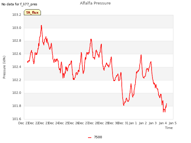 plot of Alfalfa Pressure