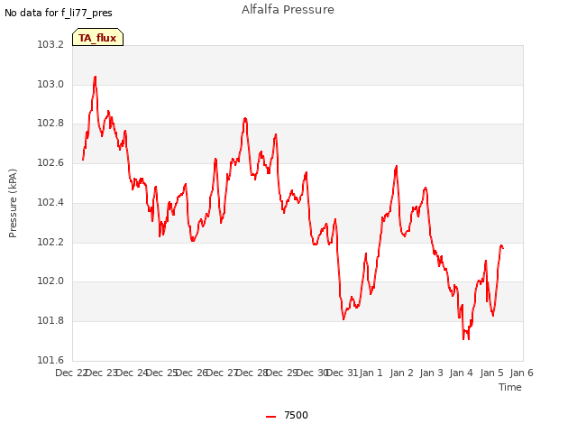 plot of Alfalfa Pressure