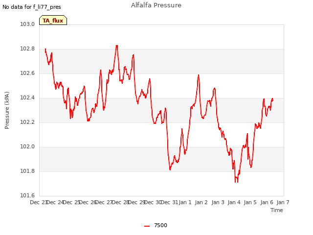 plot of Alfalfa Pressure