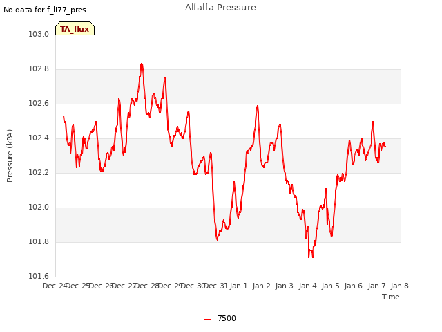 plot of Alfalfa Pressure