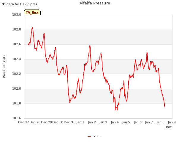 plot of Alfalfa Pressure