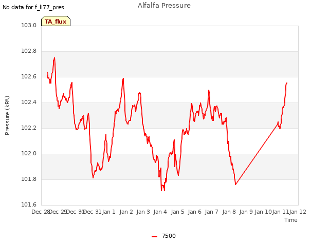 plot of Alfalfa Pressure