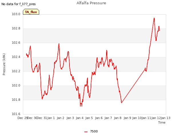 plot of Alfalfa Pressure