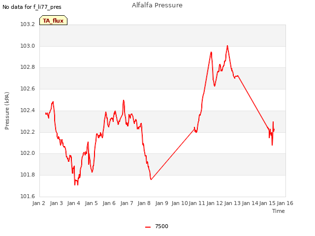 plot of Alfalfa Pressure