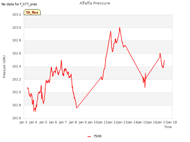 plot of Alfalfa Pressure