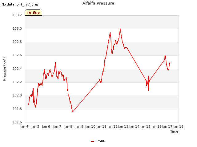 plot of Alfalfa Pressure