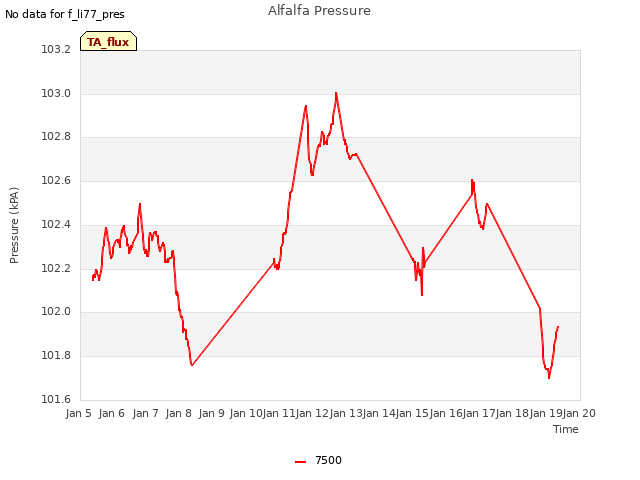 plot of Alfalfa Pressure