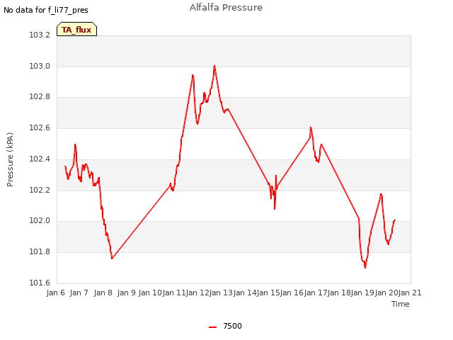 plot of Alfalfa Pressure