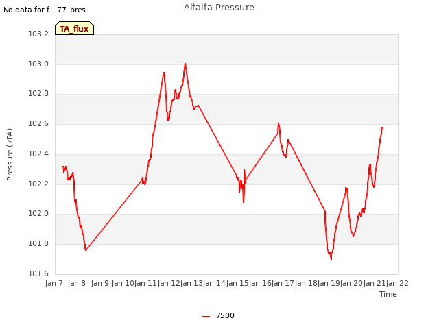 plot of Alfalfa Pressure