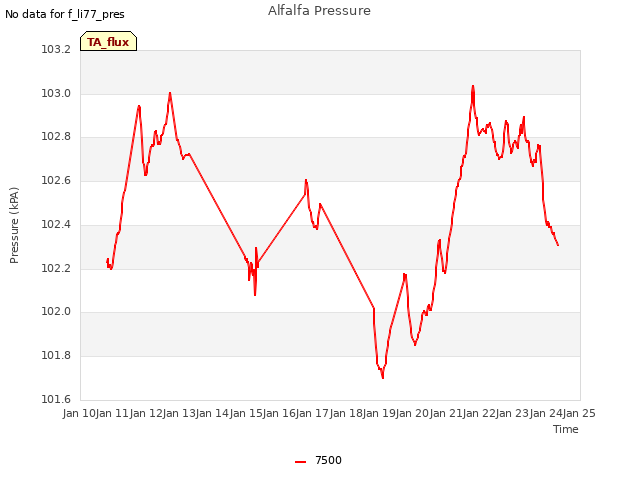 plot of Alfalfa Pressure