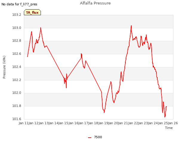 plot of Alfalfa Pressure