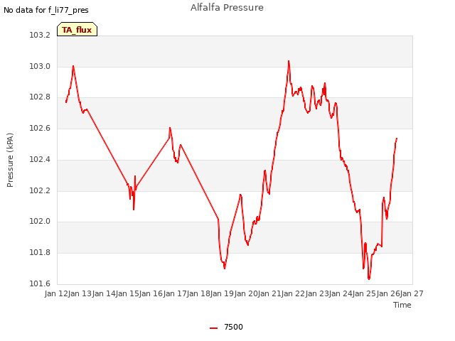 plot of Alfalfa Pressure