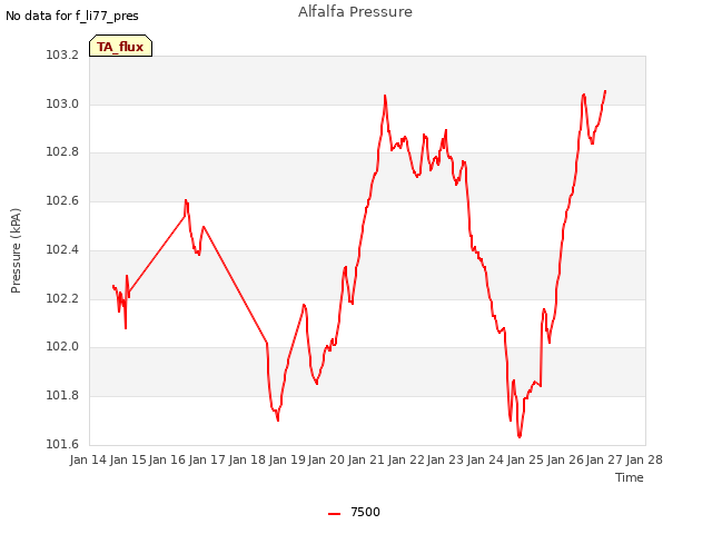 plot of Alfalfa Pressure