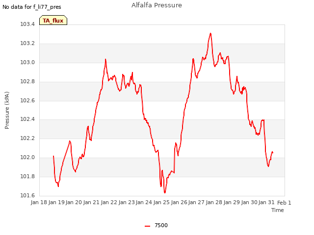 plot of Alfalfa Pressure