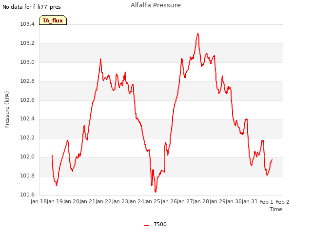 plot of Alfalfa Pressure