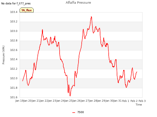 plot of Alfalfa Pressure