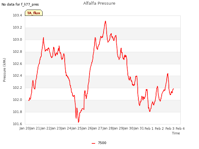 plot of Alfalfa Pressure