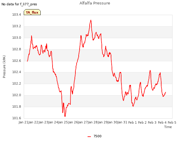 plot of Alfalfa Pressure