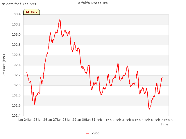 plot of Alfalfa Pressure