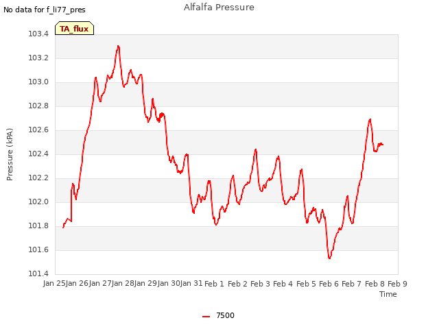 plot of Alfalfa Pressure