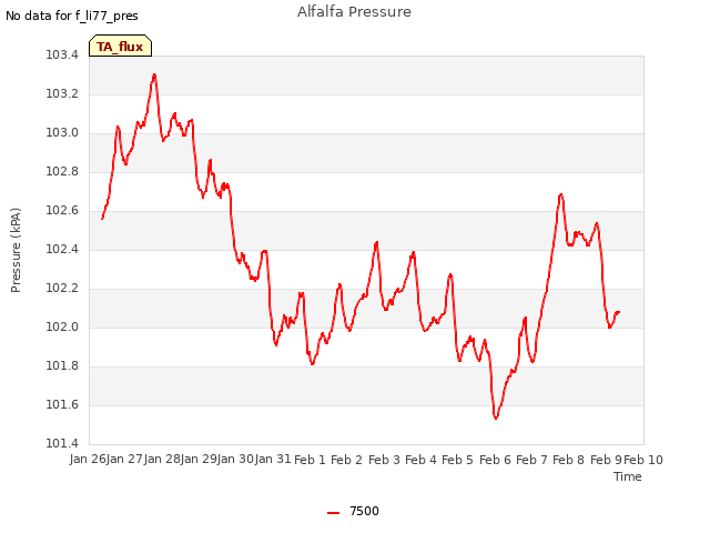 plot of Alfalfa Pressure