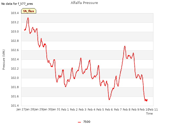 plot of Alfalfa Pressure