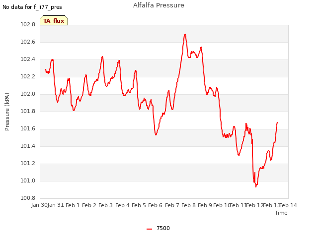 plot of Alfalfa Pressure