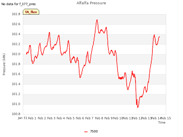 plot of Alfalfa Pressure