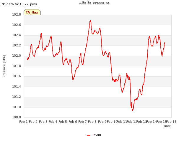 plot of Alfalfa Pressure