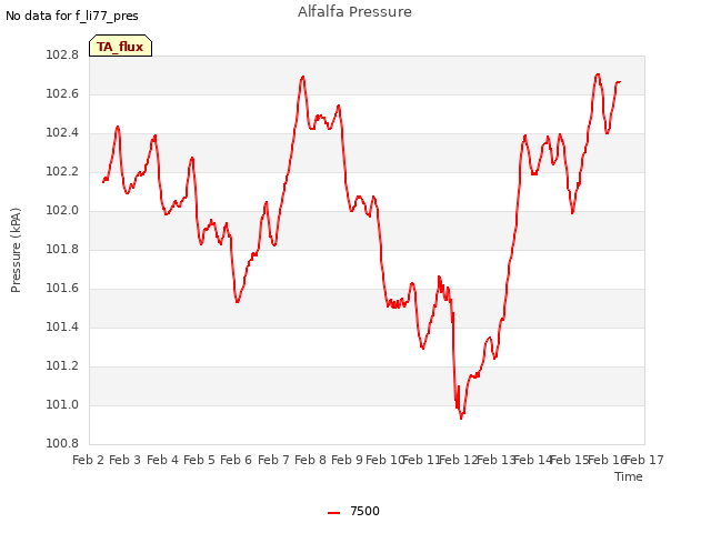 plot of Alfalfa Pressure