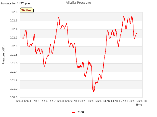 plot of Alfalfa Pressure