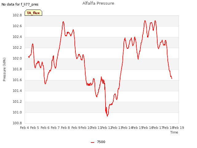 plot of Alfalfa Pressure