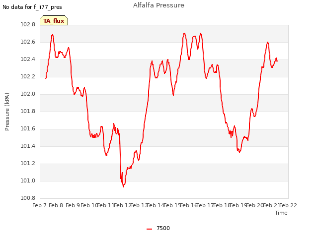 plot of Alfalfa Pressure