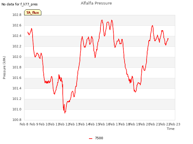 plot of Alfalfa Pressure