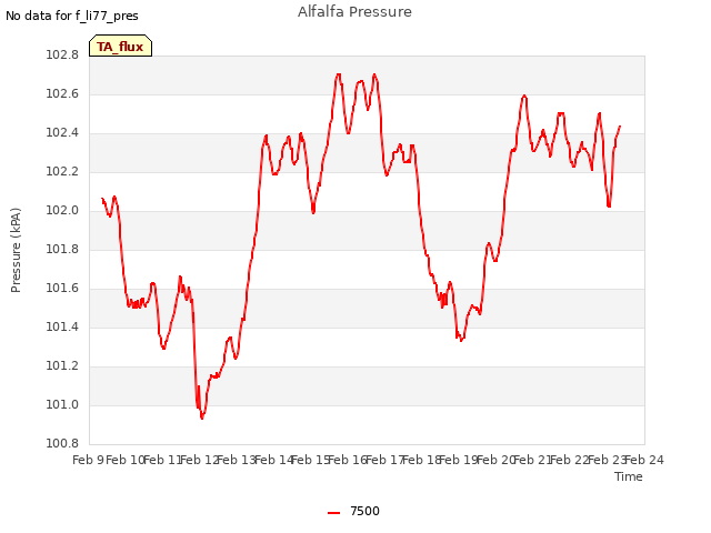 plot of Alfalfa Pressure