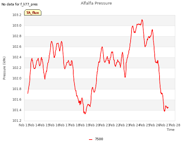 plot of Alfalfa Pressure
