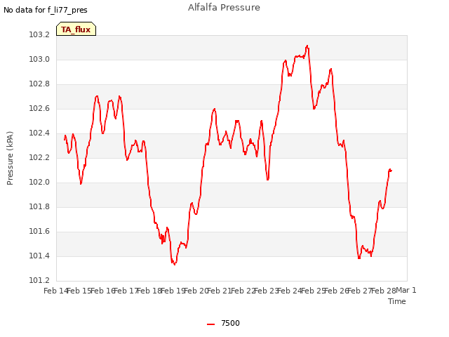 plot of Alfalfa Pressure