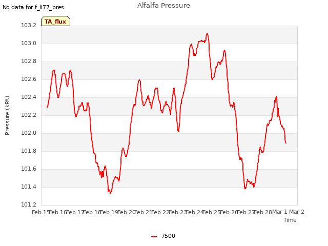 plot of Alfalfa Pressure