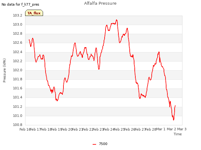 plot of Alfalfa Pressure