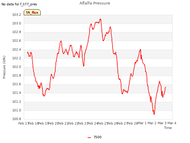 plot of Alfalfa Pressure