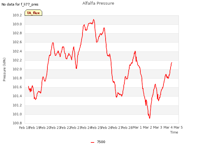 plot of Alfalfa Pressure